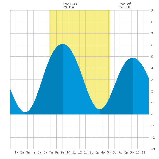Moores Landing tide chart for Wednesday, November 15, 2023