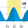 Moores Landing tide chart for Saturday, November 18, 2023