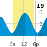 Moores Landing tide chart for Sunday, November 19, 2023
