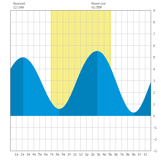 Moores Landing tide chart for Tuesday, November 21, 2023