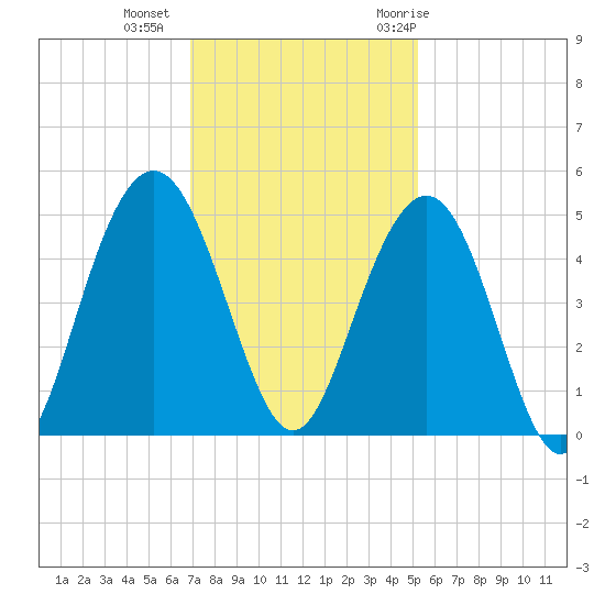 Moores Landing tide chart for Friday, November 24, 2023
