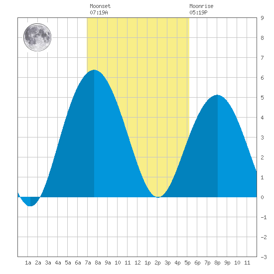 Moores Landing tide chart for Monday, November 27, 2023