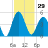 Moores Landing tide chart for Wednesday, November 29, 2023