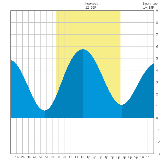 Moores Landing tide chart for Thursday, November 2, 2023