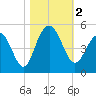 Moores Landing tide chart for Thursday, November 2, 2023