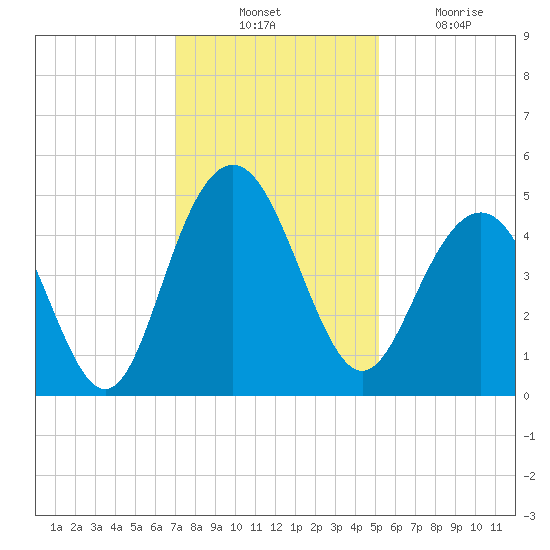 Moores Landing tide chart for Thursday, November 30, 2023