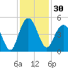 Moores Landing tide chart for Thursday, November 30, 2023
