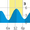 Moores Landing tide chart for Friday, November 3, 2023