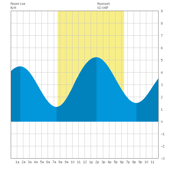 Moores Landing tide chart for Saturday, November 4, 2023