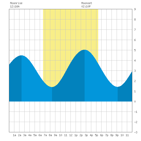 Moores Landing tide chart for Monday, November 6, 2023