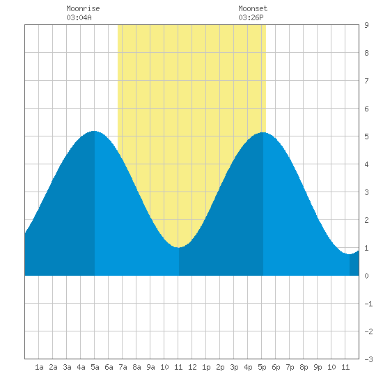 Moores Landing tide chart for Thursday, November 9, 2023