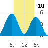 Moores Landing tide chart for Sunday, December 10, 2023