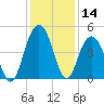 Moores Landing tide chart for Thursday, December 14, 2023