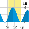 Moores Landing tide chart for Saturday, December 16, 2023