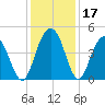 Moores Landing tide chart for Sunday, December 17, 2023