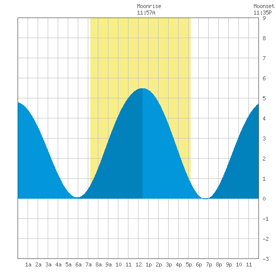Moores Landing tide chart for Monday, December 18, 2023