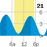 Moores Landing tide chart for Thursday, December 21, 2023