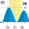 Moores Landing tide chart for Tuesday, December 26, 2023