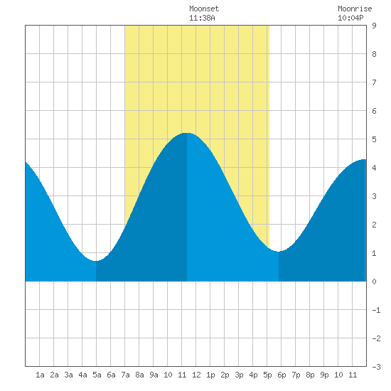 Moores Landing tide chart for Saturday, December 2, 2023