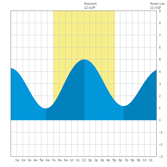 Moores Landing tide chart for Sunday, December 3, 2023