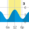 Moores Landing tide chart for Sunday, December 3, 2023