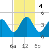 Moores Landing tide chart for Monday, December 4, 2023