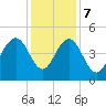Moores Landing tide chart for Thursday, December 7, 2023
