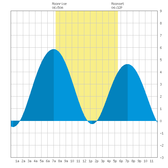 Moores Landing tide chart for Wednesday, January 10, 2024
