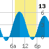 Moores Landing tide chart for Saturday, January 13, 2024