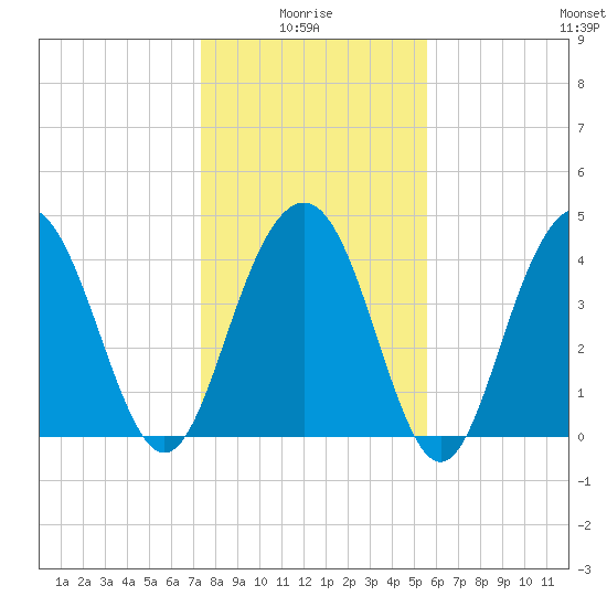 Moores Landing tide chart for Tuesday, January 16, 2024