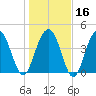 Moores Landing tide chart for Tuesday, January 16, 2024