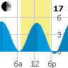 Moores Landing tide chart for Wednesday, January 17, 2024