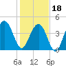 Moores Landing tide chart for Thursday, January 18, 2024