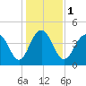 Moores Landing tide chart for Monday, January 1, 2024