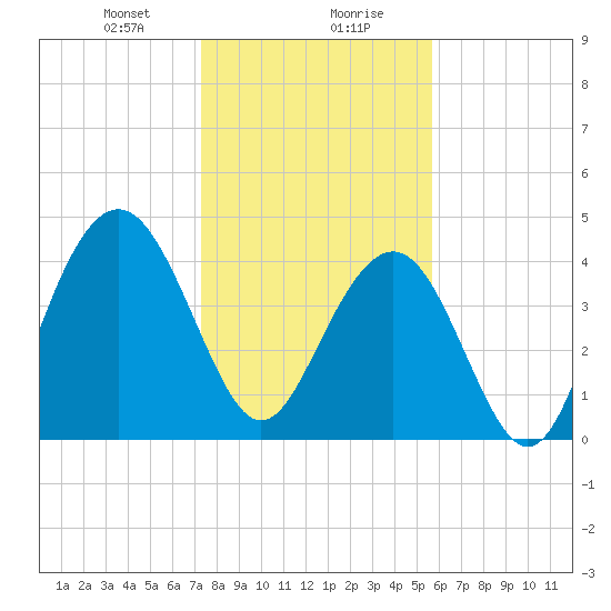 Moores Landing tide chart for Saturday, January 20, 2024