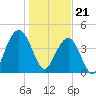 Moores Landing tide chart for Sunday, January 21, 2024