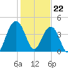 Moores Landing tide chart for Monday, January 22, 2024