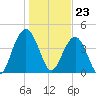 Moores Landing tide chart for Tuesday, January 23, 2024