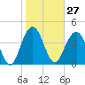 Moores Landing tide chart for Saturday, January 27, 2024
