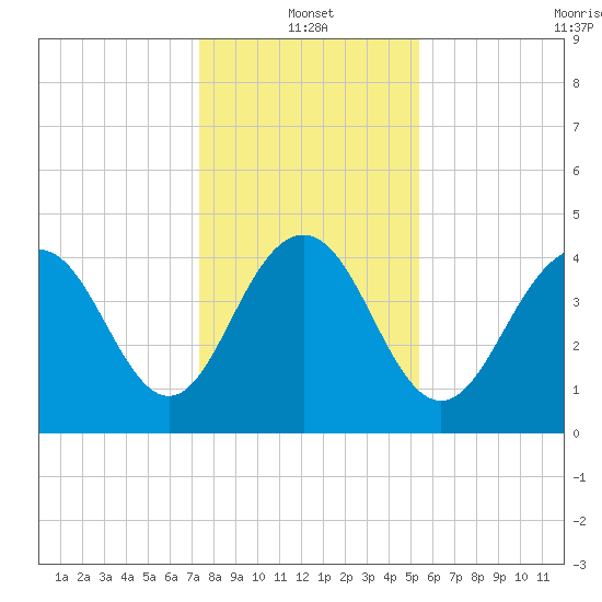 Moores Landing tide chart for Tuesday, January 2, 2024