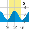 Moores Landing tide chart for Tuesday, January 2, 2024