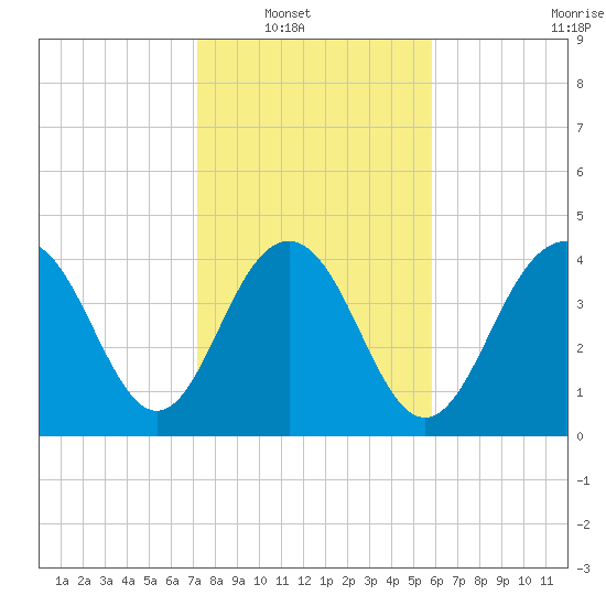 Moores Landing tide chart for Wednesday, January 31, 2024