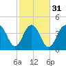 Moores Landing tide chart for Wednesday, January 31, 2024