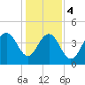 Moores Landing tide chart for Thursday, January 4, 2024