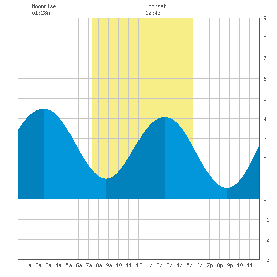 Moores Landing tide chart for Friday, January 5, 2024