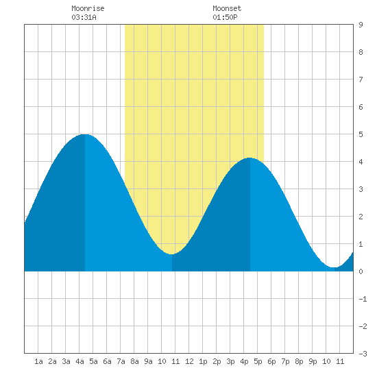 Moores Landing tide chart for Sunday, January 7, 2024