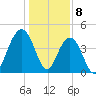 Moores Landing tide chart for Monday, January 8, 2024