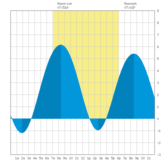 Moores Landing tide chart for Saturday, February 10, 2024