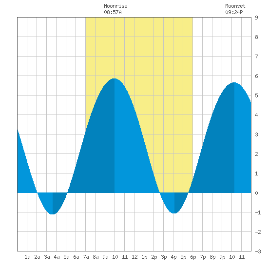 Moores Landing tide chart for Monday, February 12, 2024
