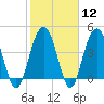 Moores Landing tide chart for Monday, February 12, 2024